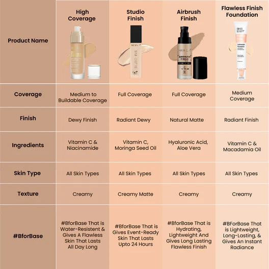 Swiss Beauty High Coverage Foundation – Shade 02 Rose Blush | Waterproof & Lightweight Breathable Formula with Niacinamide (55g) - Image 7